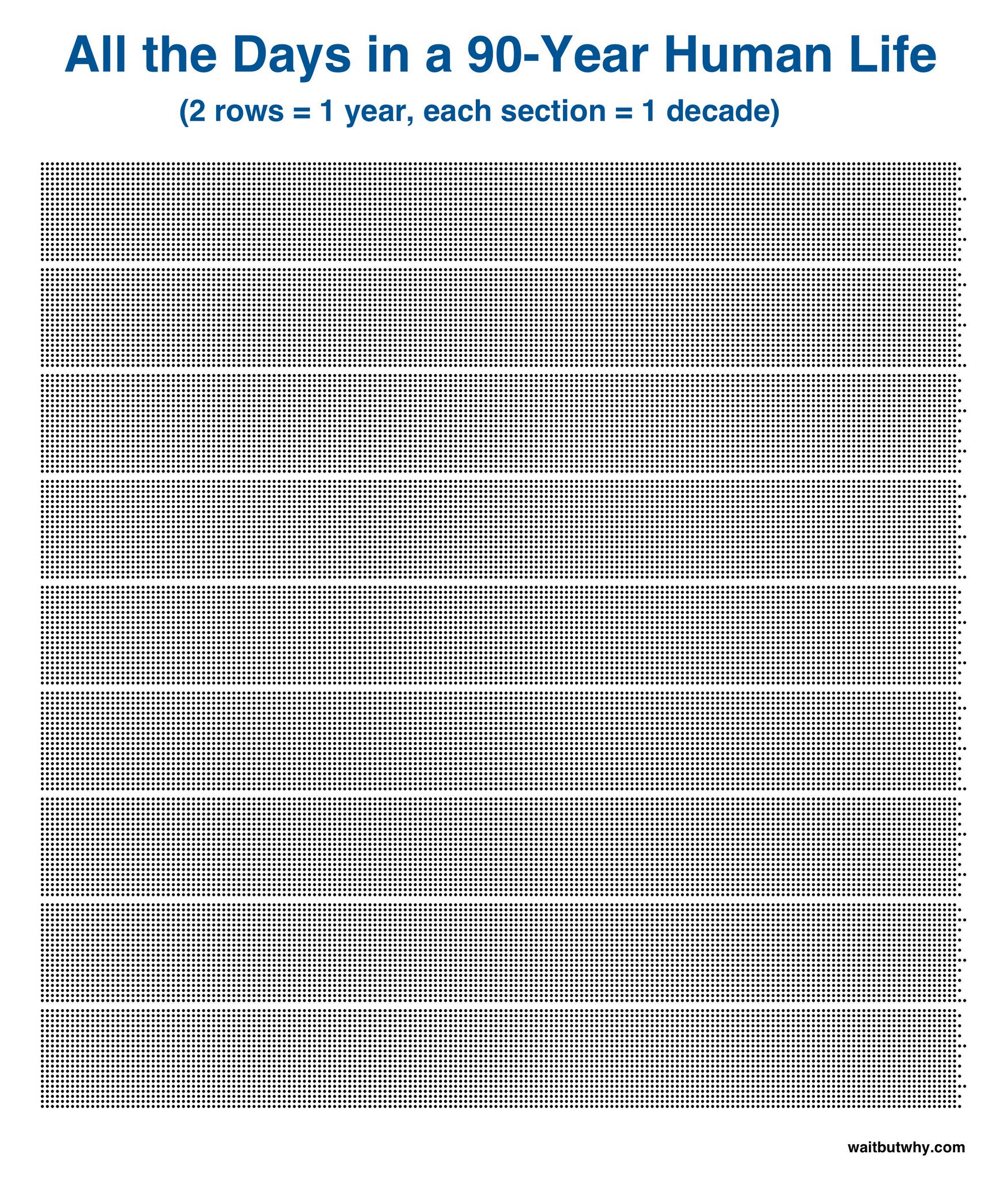 Graphic of all the days in a 90-year human life